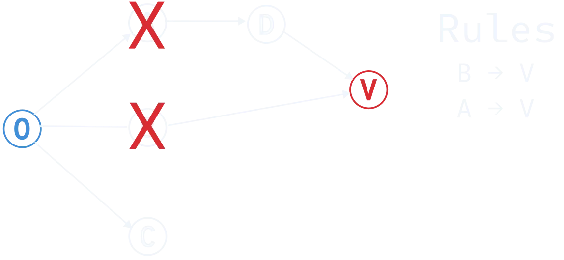 Step 2 – rule matching